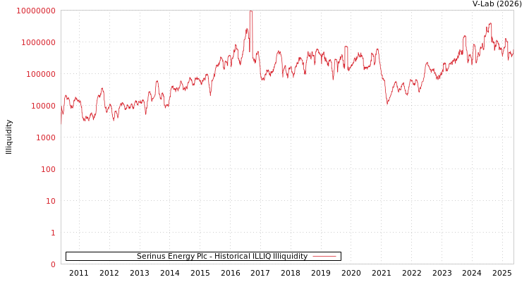 graph of Serinus Energy Plc ILLIQ-HIST