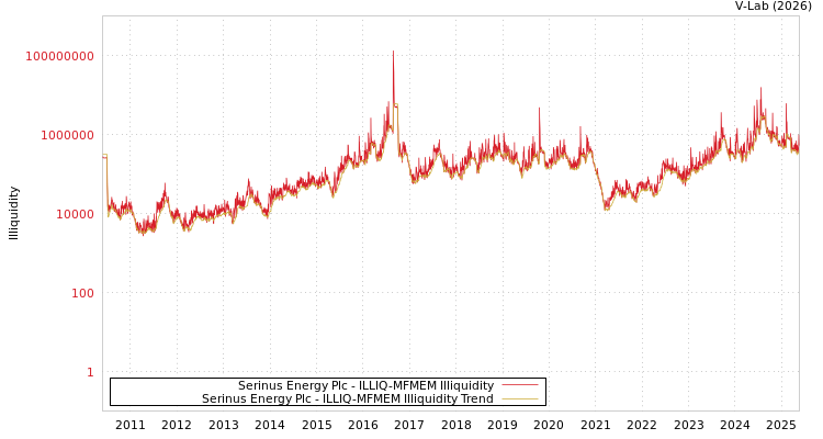 graph of Serinus Energy Plc ILLIQ-MFMEM