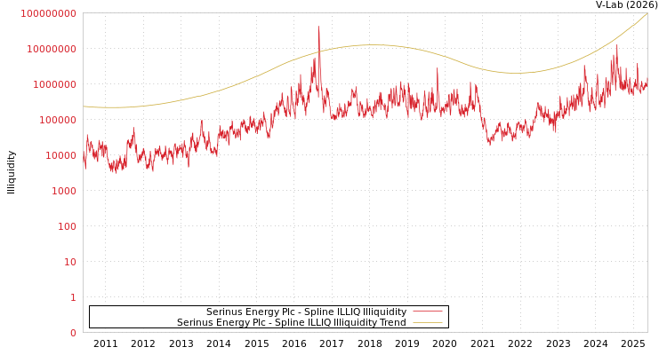 graph of Serinus Energy Plc ILLIQ-SMEM