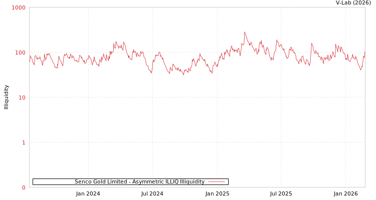 graph of Senco Gold Limited ILLIQ-AMEM