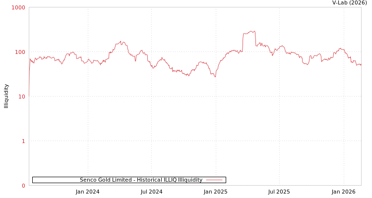 graph of Senco Gold Limited ILLIQ-HIST