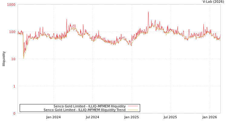 graph of Senco Gold Limited ILLIQ-MFMEM