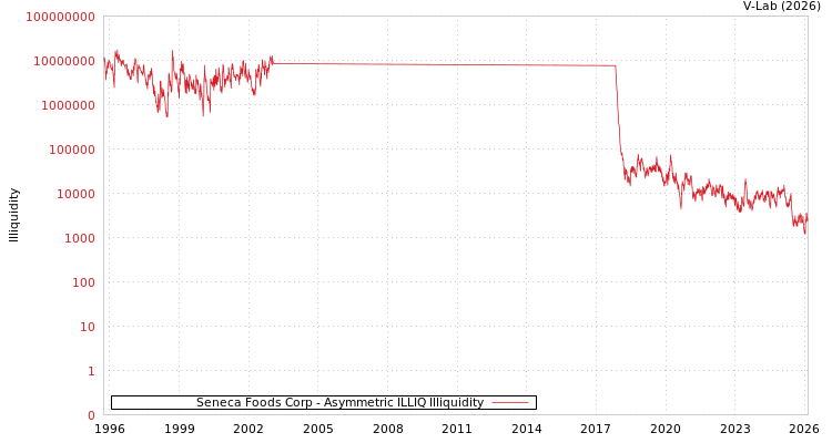 graph of Seneca Foods Corp ILLIQ-AMEM