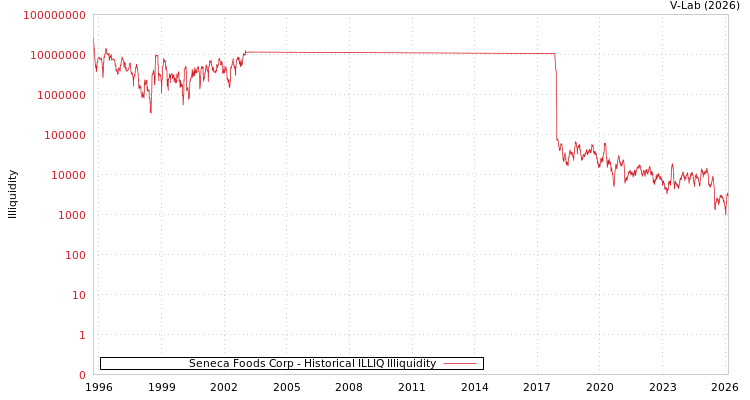 graph of Seneca Foods Corp ILLIQ-HIST