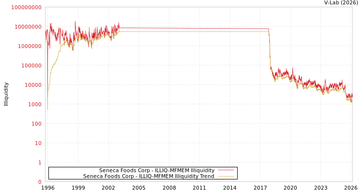 graph of Seneca Foods Corp ILLIQ-MFMEM