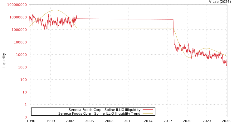 graph of Seneca Foods Corp ILLIQ-SMEM