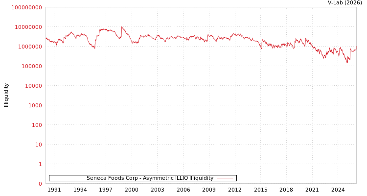 graph of Seneca Foods Corp ILLIQ-AMEM