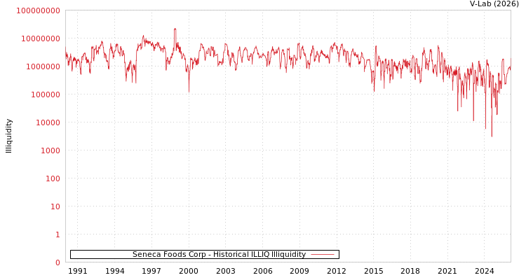 graph of Seneca Foods Corp ILLIQ-HIST