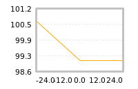 Impact of return on liquidity tomorrow