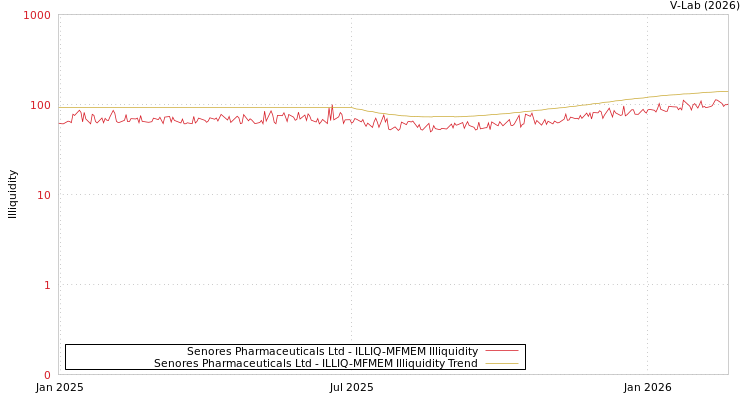 graph of Senores Pharmaceuticals Ltd ILLIQ-MFMEM