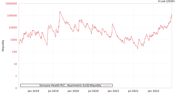 graph of Sensyne Health PLC ILLIQ-AMEM