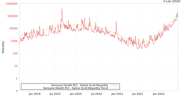 graph of Sensyne Health PLC ILLIQ-SMEM