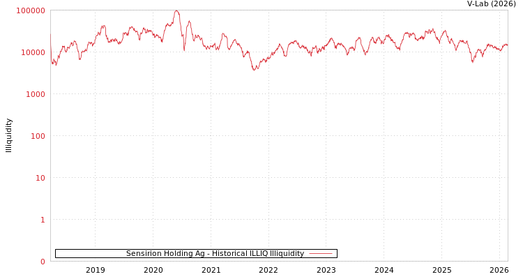 graph of Sensirion Holding Ag ILLIQ-HIST