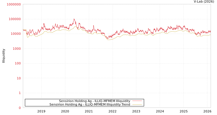 graph of Sensirion Holding Ag ILLIQ-MFMEM