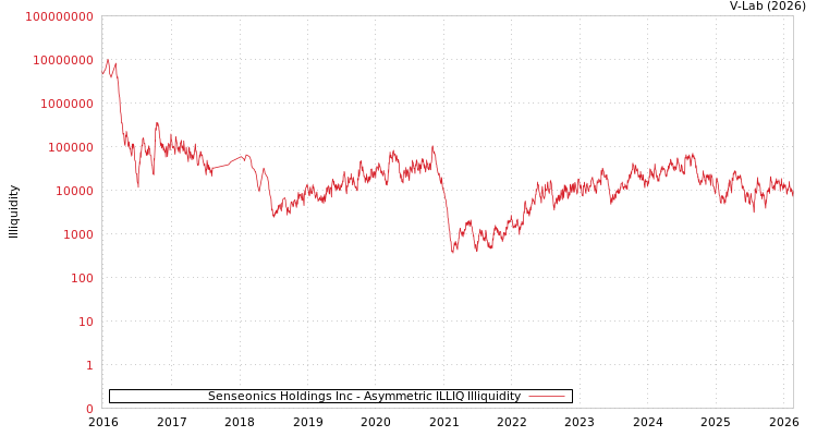 graph of Senseonics Holdings Inc ILLIQ-AMEM