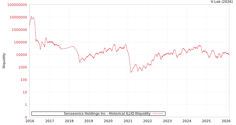 graph of Senseonics Holdings Inc ILLIQ-HIST
