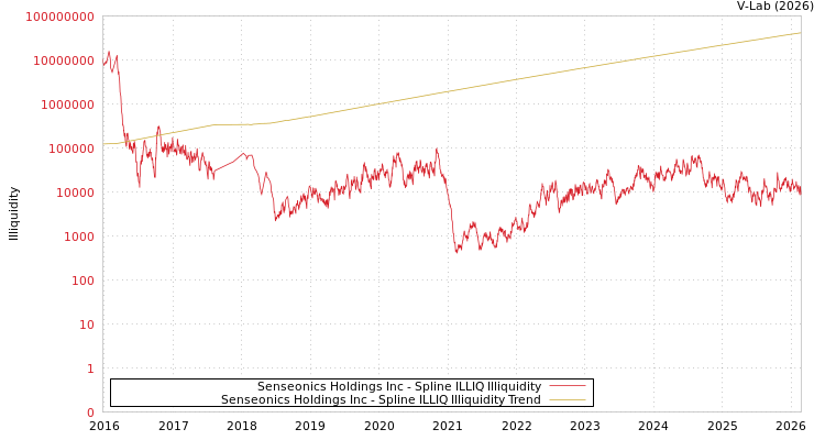 graph of Senseonics Holdings Inc ILLIQ-SMEM
