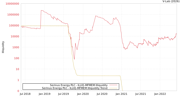 graph of Serinus Energy PLC ILLIQ-MFMEM