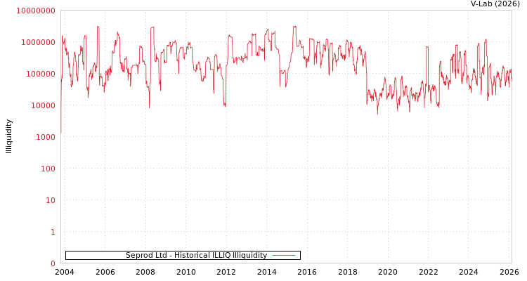 graph of Seprod Ltd ILLIQ-HIST