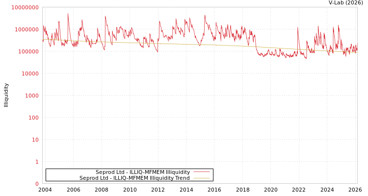 graph of Seprod Ltd ILLIQ-MFMEM