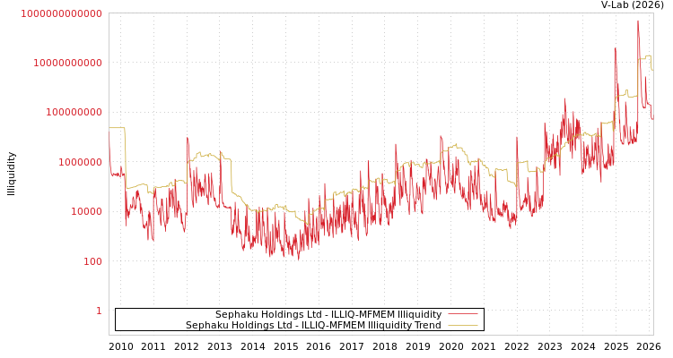 graph of Sephaku Holdings Ltd ILLIQ-MFMEM