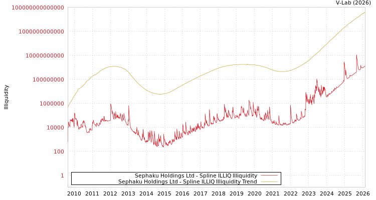 graph of Sephaku Holdings Ltd ILLIQ-SMEM