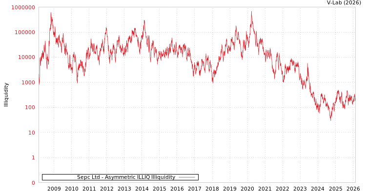 graph of Sepc Ltd ILLIQ-AMEM