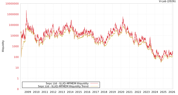 graph of Sepc Ltd ILLIQ-MFMEM