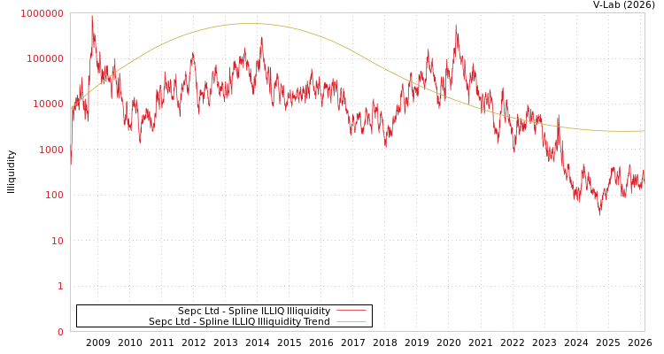 graph of Sepc Ltd ILLIQ-SMEM