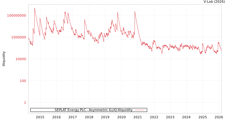 graph of SEPLAT Energy PLC ILLIQ-AMEM