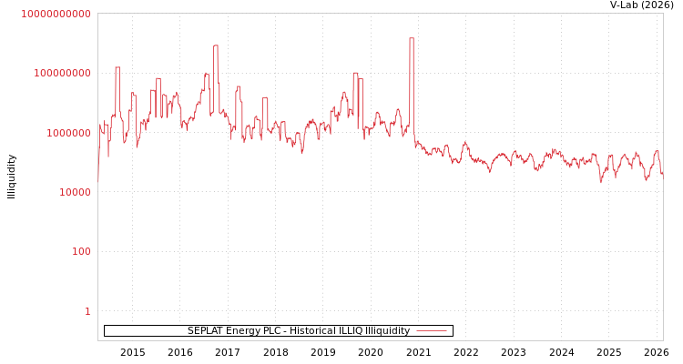 graph of SEPLAT Energy PLC ILLIQ-HIST