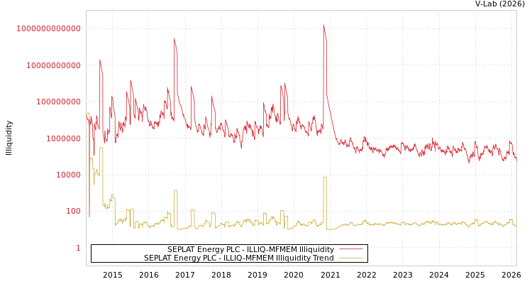 graph of SEPLAT Energy PLC ILLIQ-MFMEM