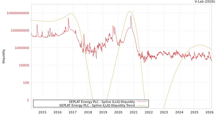 graph of SEPLAT Energy PLC ILLIQ-SMEM