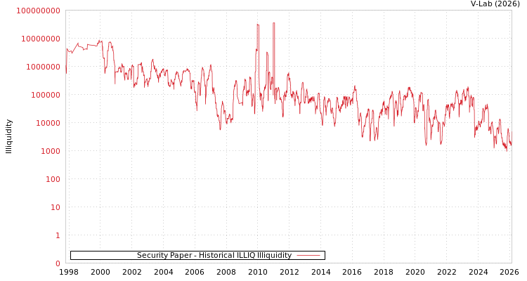 graph of Security Paper ILLIQ-HIST