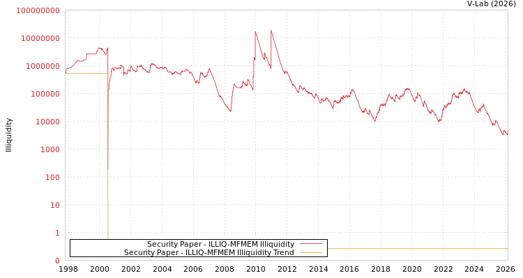 graph of Security Paper ILLIQ-MFMEM