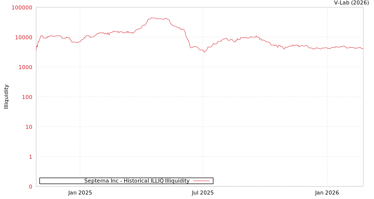 graph of Septerna Inc ILLIQ-HIST