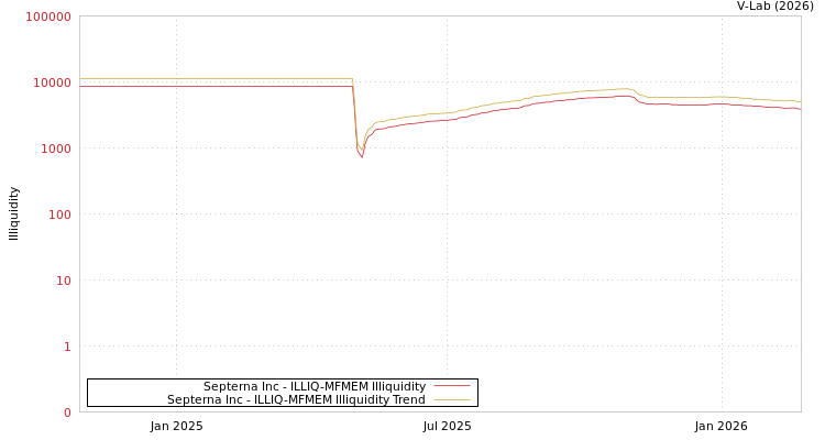 graph of Septerna Inc ILLIQ-MFMEM