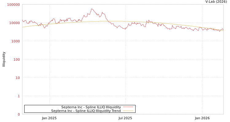 graph of Septerna Inc ILLIQ-SMEM