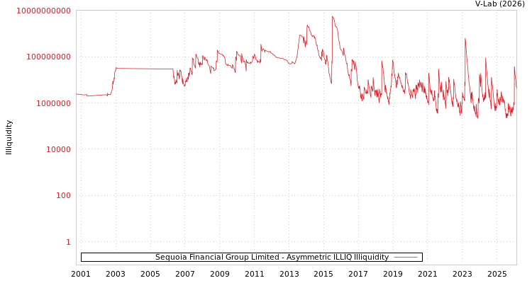 graph of Sequoia Financial Group Limited ILLIQ-AMEM