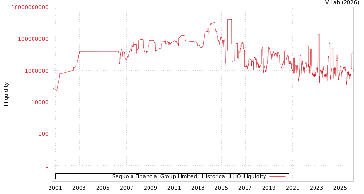 graph of Sequoia Financial Group Limited ILLIQ-HIST