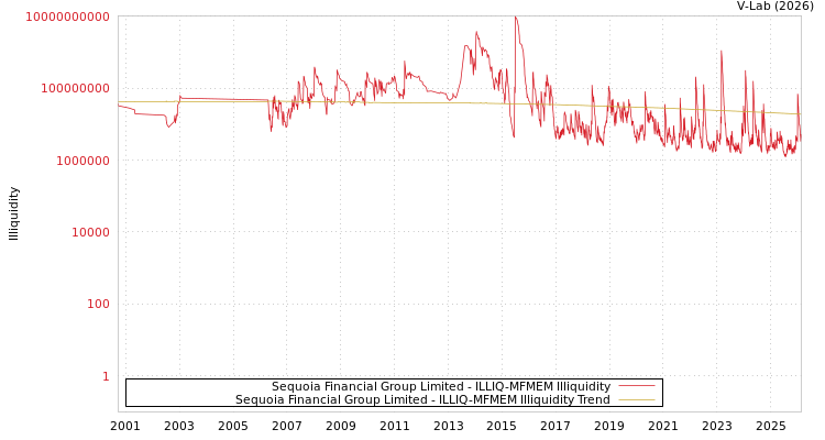 graph of Sequoia Financial Group Limited ILLIQ-MFMEM