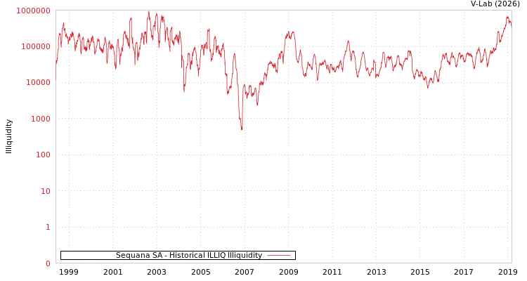 graph of Sequana SA ILLIQ-HIST