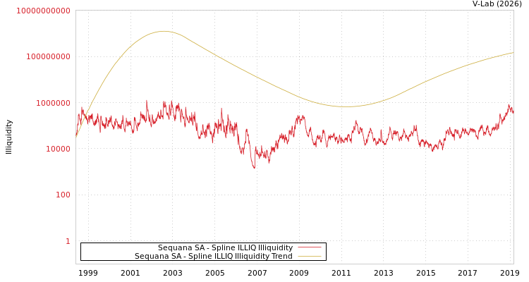graph of Sequana SA ILLIQ-SMEM