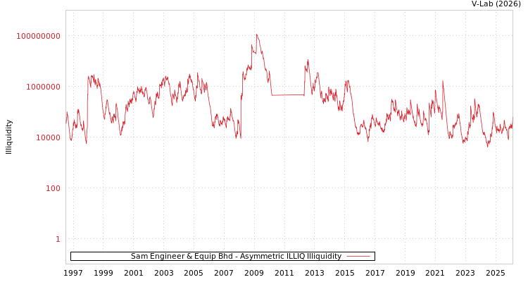 graph of Sam Engineer & Equip Bhd ILLIQ-AMEM