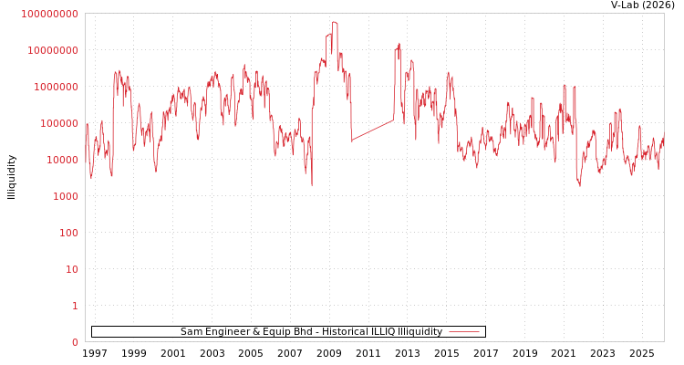 graph of Sam Engineer & Equip Bhd ILLIQ-HIST