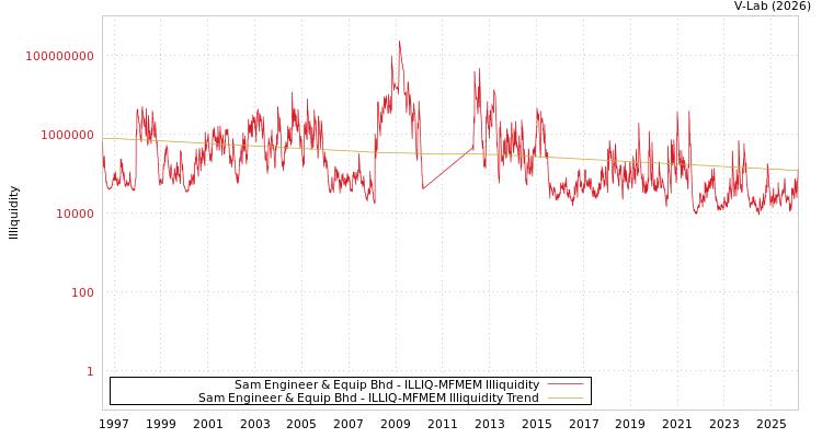 graph of Sam Engineer & Equip Bhd ILLIQ-MFMEM