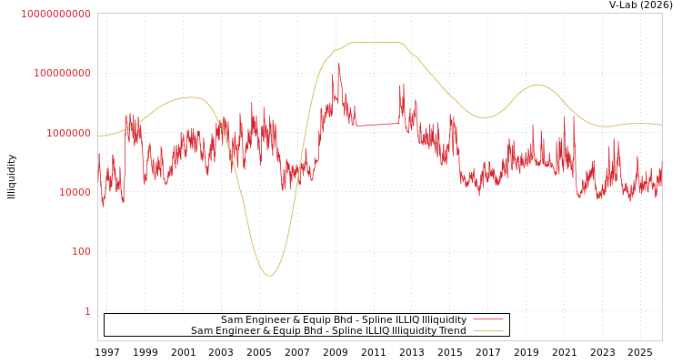 graph of Sam Engineer & Equip Bhd ILLIQ-SMEM