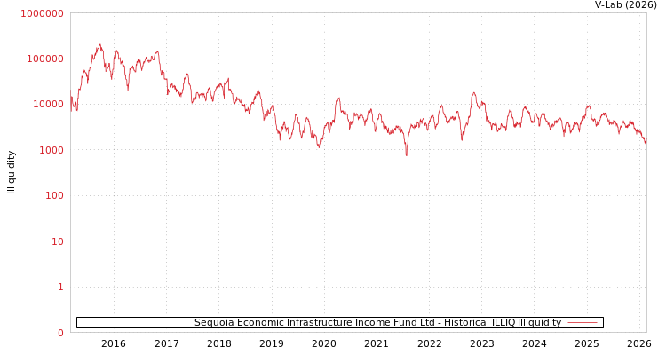 graph of Sequoia Economic Infrastructure Income Fund Ltd ILLIQ-HIST