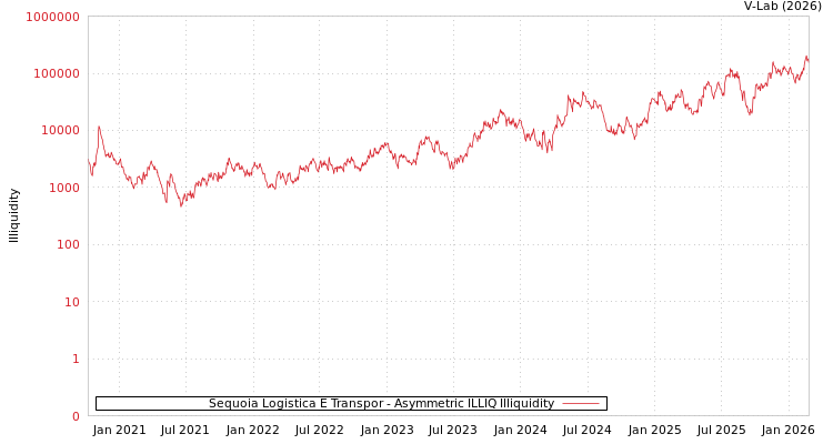 graph of Sequoia Logistica E Transpor ILLIQ-AMEM