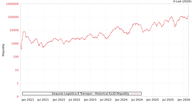 graph of Sequoia Logistica E Transpor ILLIQ-HIST